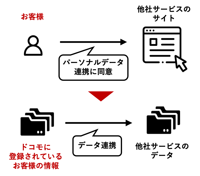 パーソナルデータ連携サービスの利用イメージ