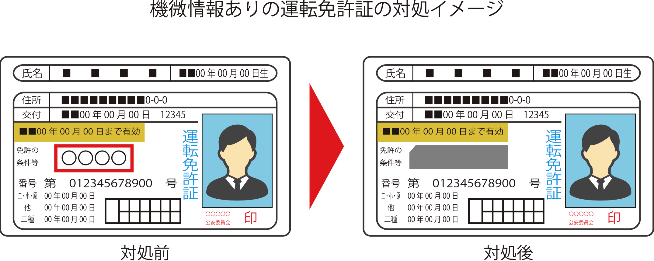 機微情報ありの運転免許証の対処イメージ